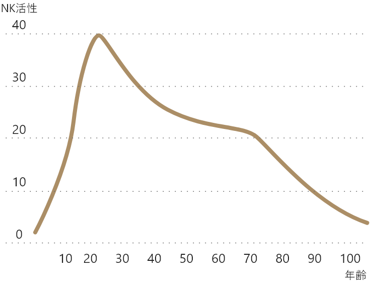 NK細胞の活性低下グラフ