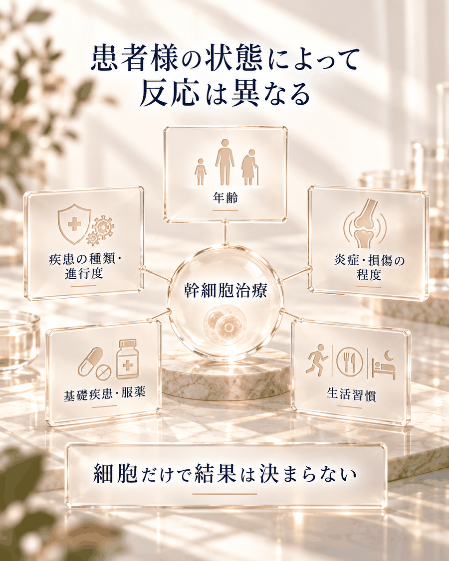 年齢、疾患の種類・進行度、炎症・損傷、基礎疾患・服薬、生活習慣など、患者様の状態によって幹細胞治療への反応が異なることを示す図解