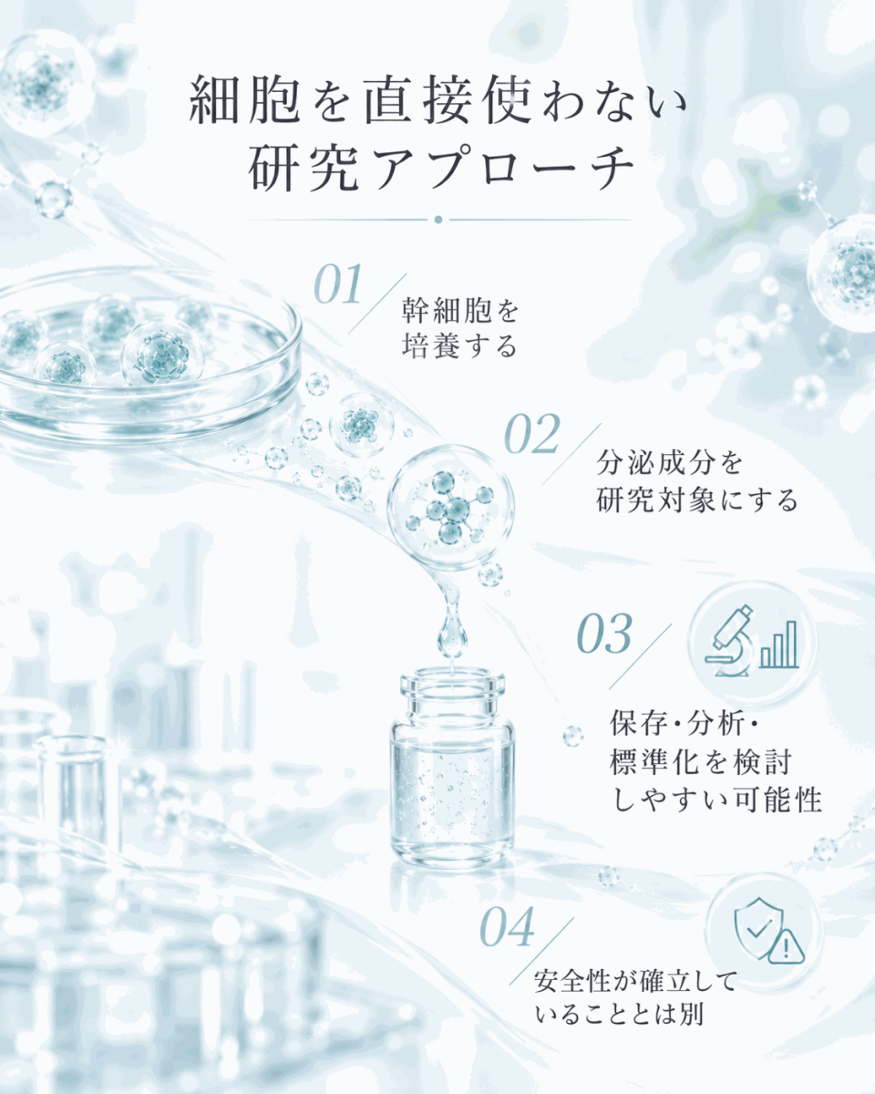 細胞を直接使わない研究アプローチの流れを示した図解
