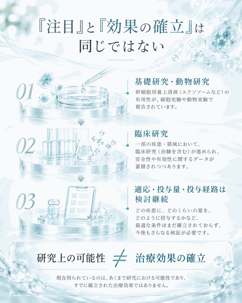 幹細胞培養上清液が注目されていることと効果の確立は異なることを示した図解