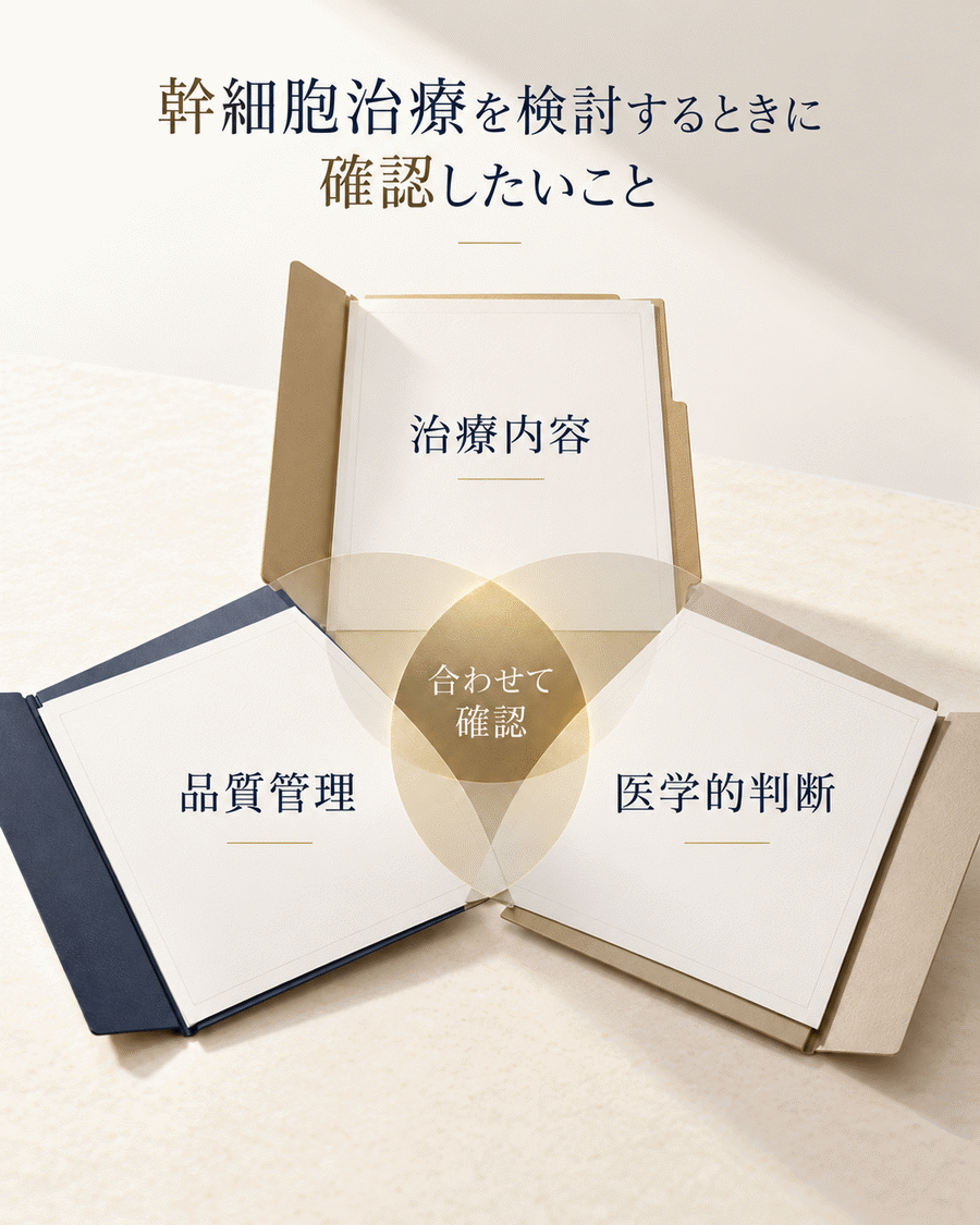 幹細胞治療を検討する際に治療内容・品質管理・医学的判断を合わせて確認することを示す図解