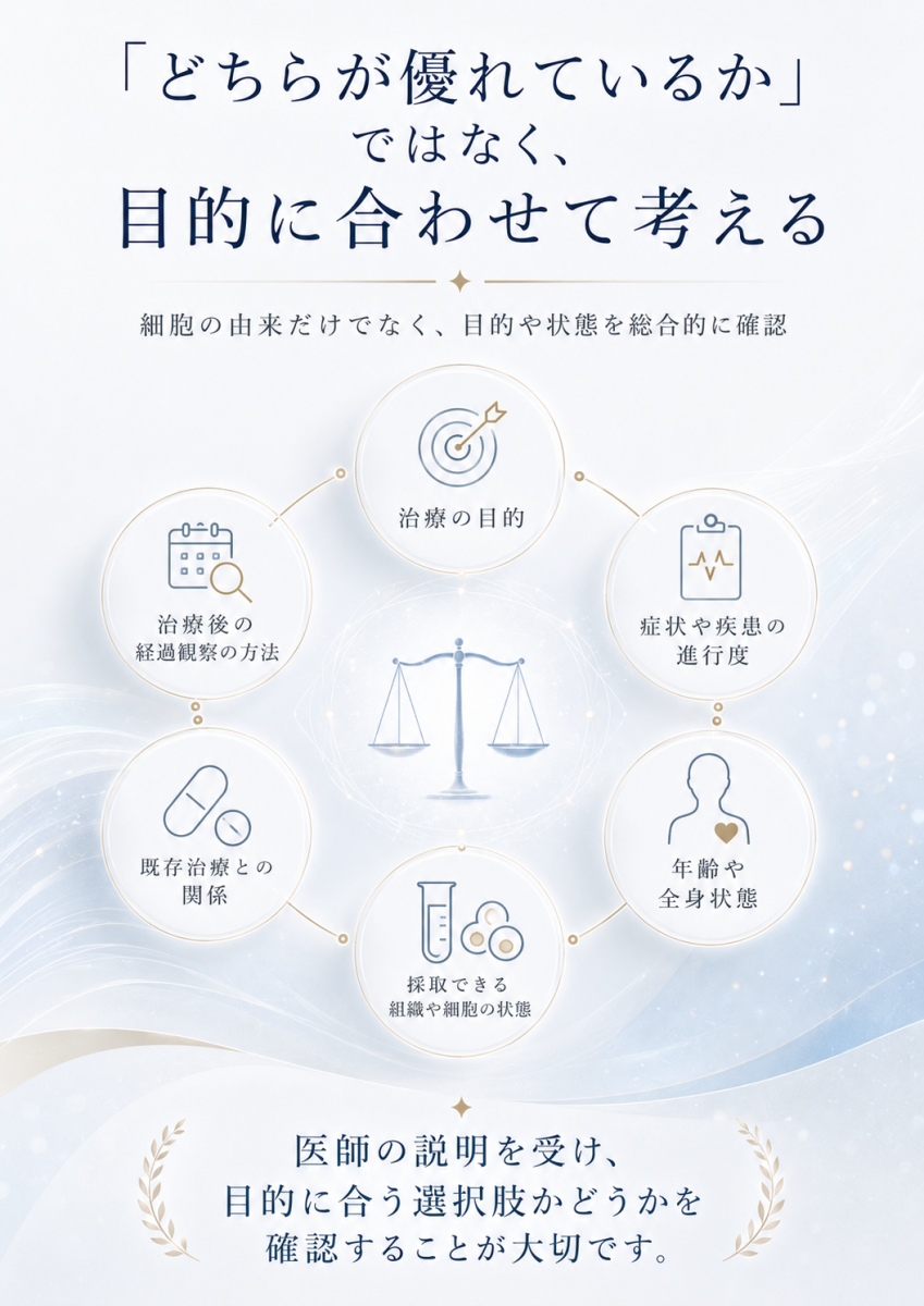 脂肪由来と骨髄由来の幹細胞を優劣ではなく、治療目的や身体の状態に合わせて考える視点を整理した図解