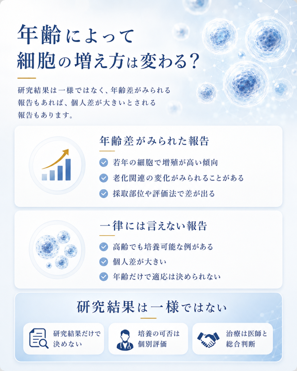 年齢による幹細胞の増え方について、年齢差がみられた研究と一律には言えない研究結果を整理した図解