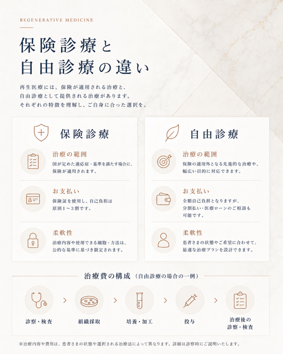 再生医療における保険診療と自由診療の違いを、治療範囲、費用、柔軟性、治療工程から比較した図解