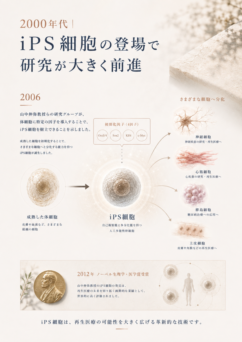 成熟した体細胞からiPS細胞を作製し、さまざまな細胞への分化研究が広がった2000年代の進展を示す図解