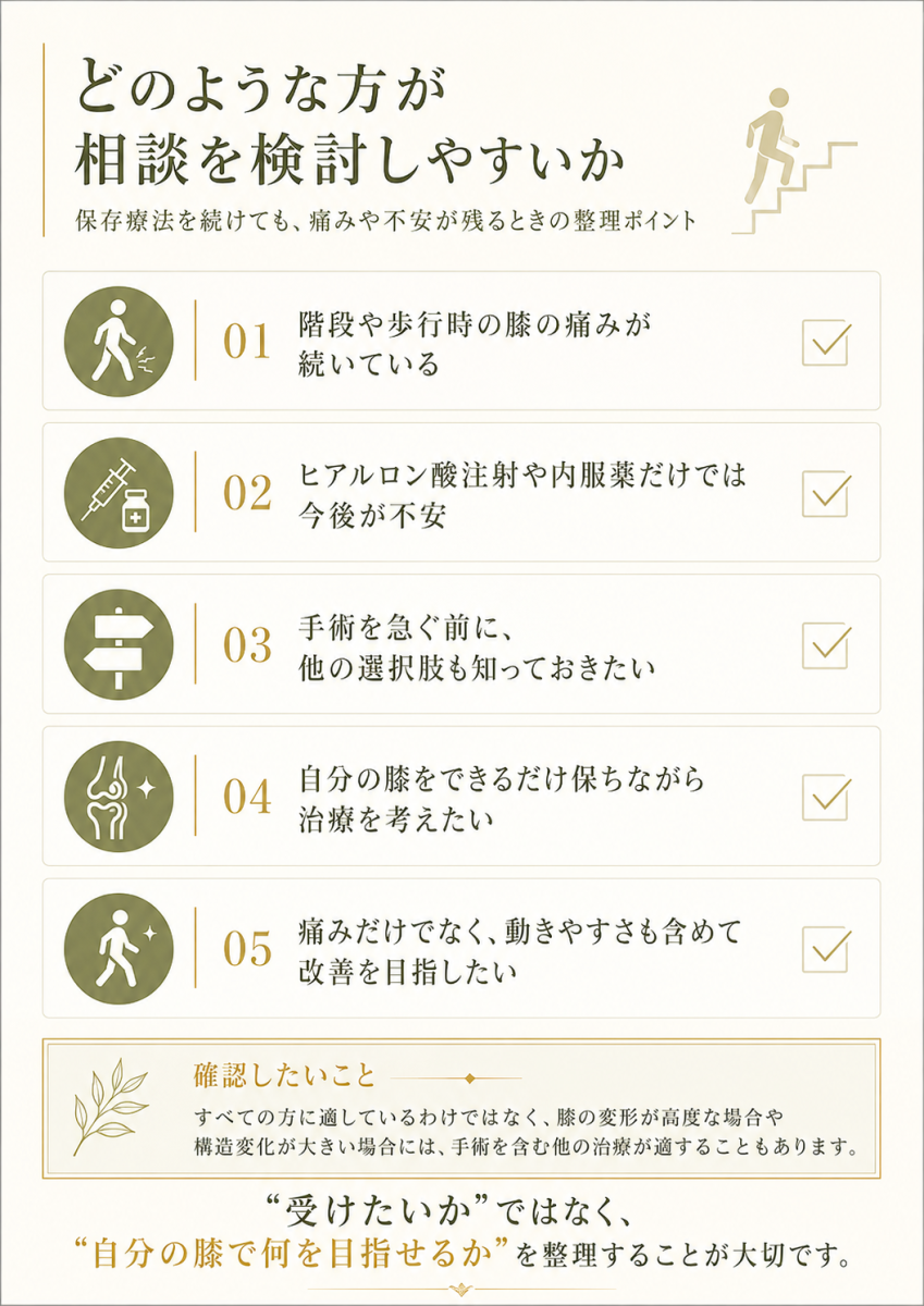 膝の痛みや歩行時の不安、ヒアルロン酸注射や内服薬への不安、手術以外の選択肢を知りたい方に向けた相談の目安を整理した図解