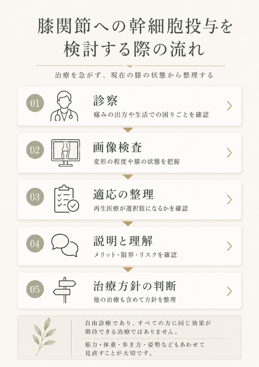 膝関節への幹細胞投与を検討する際の流れとして、診察、画像検査、適応の整理、説明と理解、治療方針の判断を示した図解