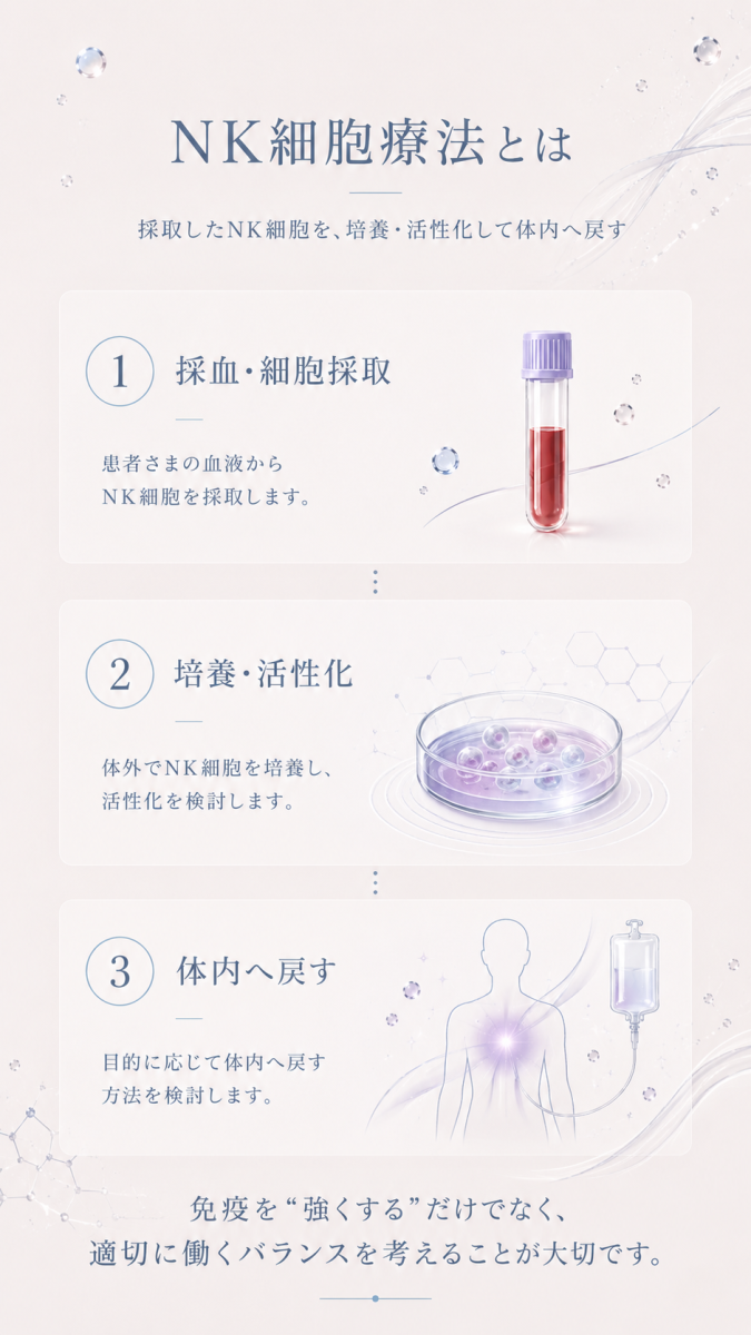NK細胞療法の採血、培養・活性化、体内へ戻す流れを3ステップで示した図解