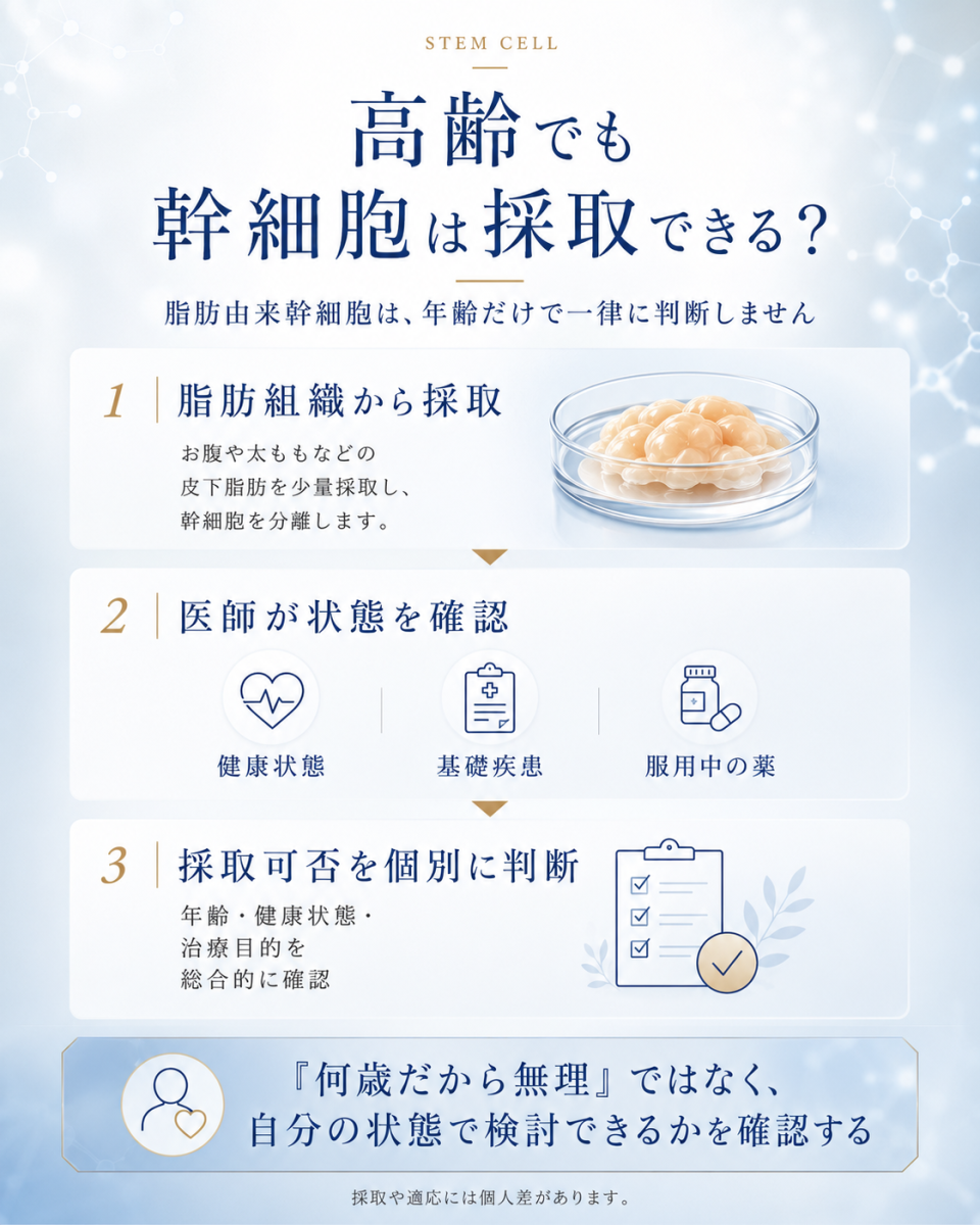 高齢でも幹細胞採取を検討できることと、年齢だけでなく状態に応じて個別判断する考え方を示した図解