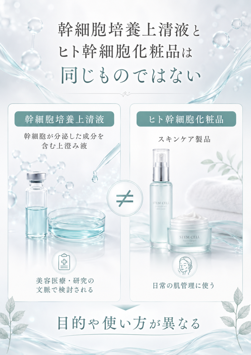 幹細胞培養上清液とヒト幹細胞化粧品が同じものではなく、目的や使い方が異なることを整理した図解