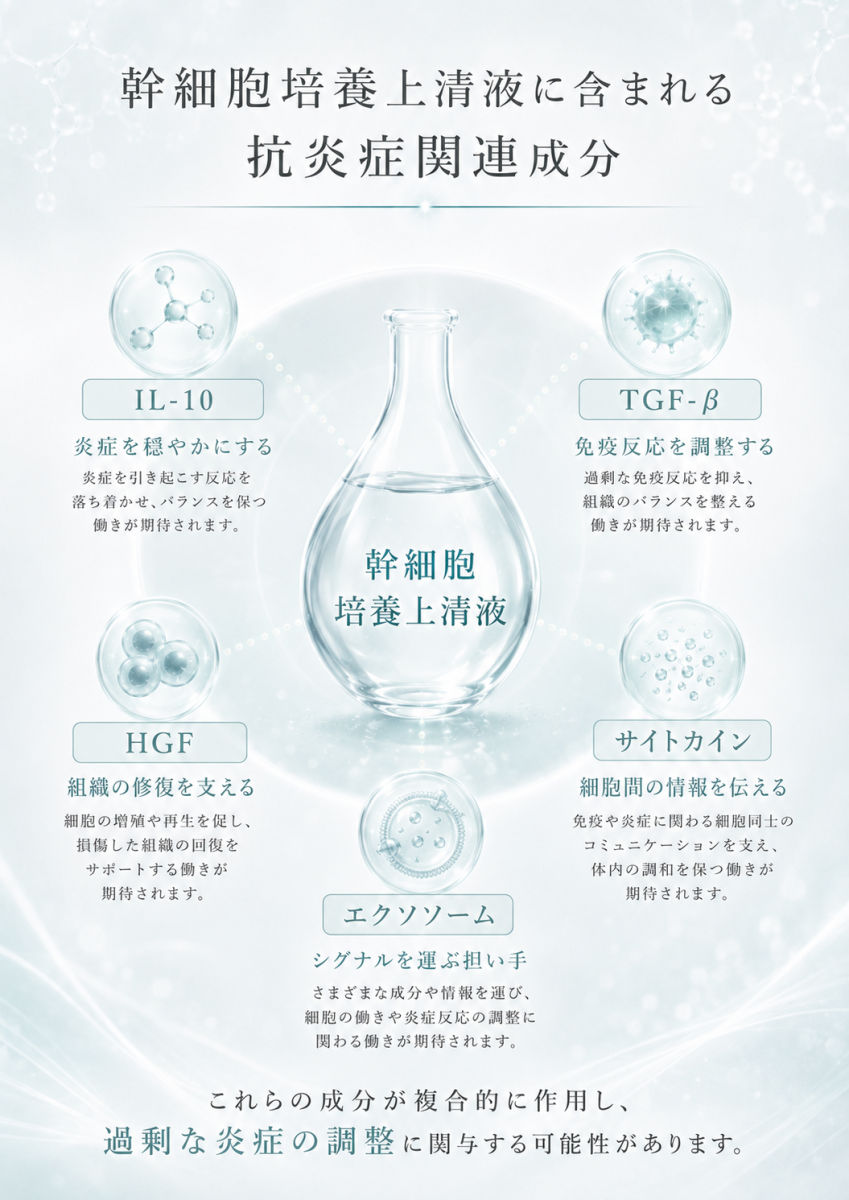幹細胞培養上清液に含まれるIL-10、TGF-β、HGF、サイトカイン、エクソソームなどの抗炎症関連成分を整理した図解