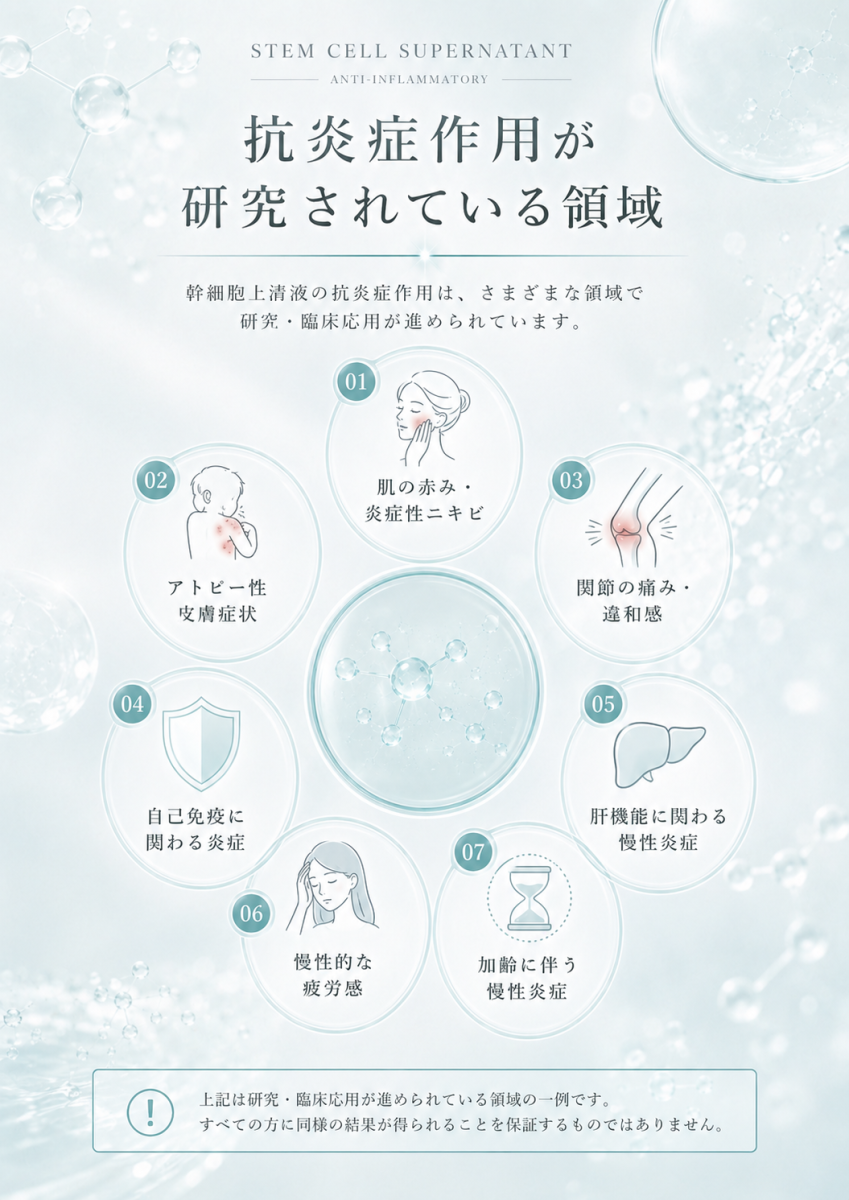 幹細胞培養上清液の抗炎症作用が研究されている領域として、肌、皮膚、関節、自己免疫、肝機能、慢性疲労感、加齢に伴う慢性炎症などを整理した図解