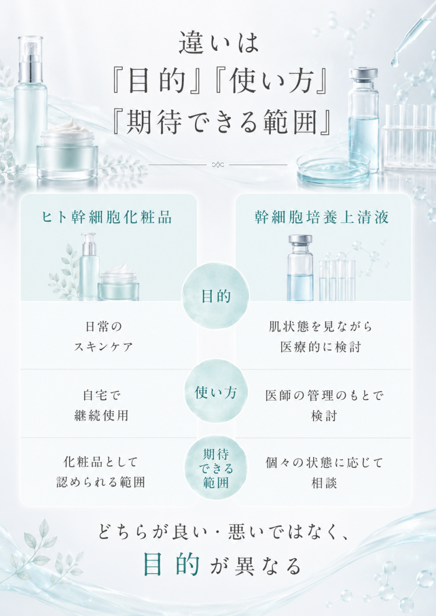 幹細胞培養上清液とヒト幹細胞化粧品の違いを、目的、使い方、期待できる範囲で比較した図解