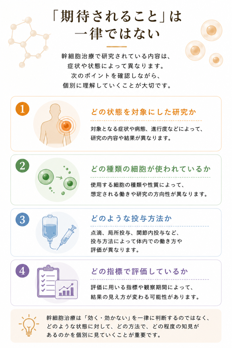 幹細胞治療で期待されることが一律ではなく、対象の状態、細胞の種類、投与方法、評価指標によって見方が変わることを示した図解