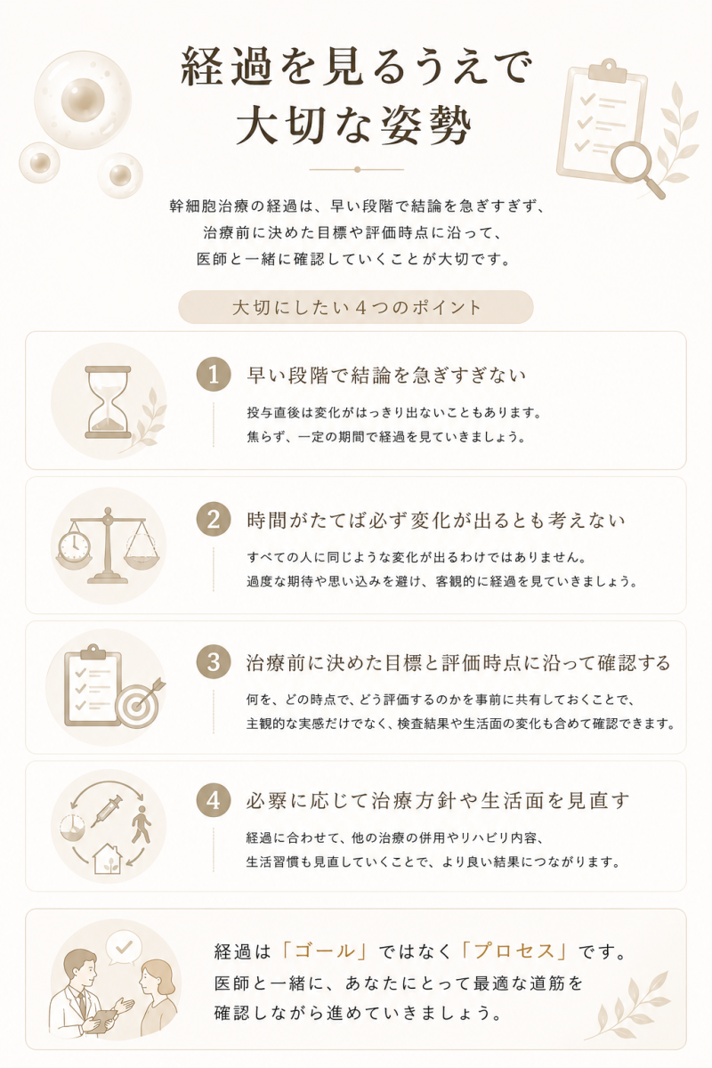 幹細胞治療の経過を見るうえで、早く結論を急がず、目標や評価時点に沿って医師と確認していく姿勢をまとめた図解