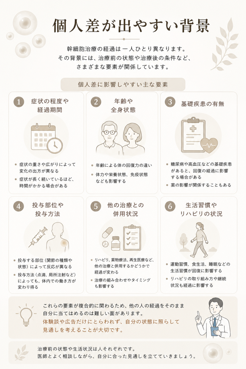 幹細胞治療の経過に個人差が出やすい背景として症状の程度、年齢や全身状態、基礎疾患、投与方法、併用治療、生活習慣をまとめた図解