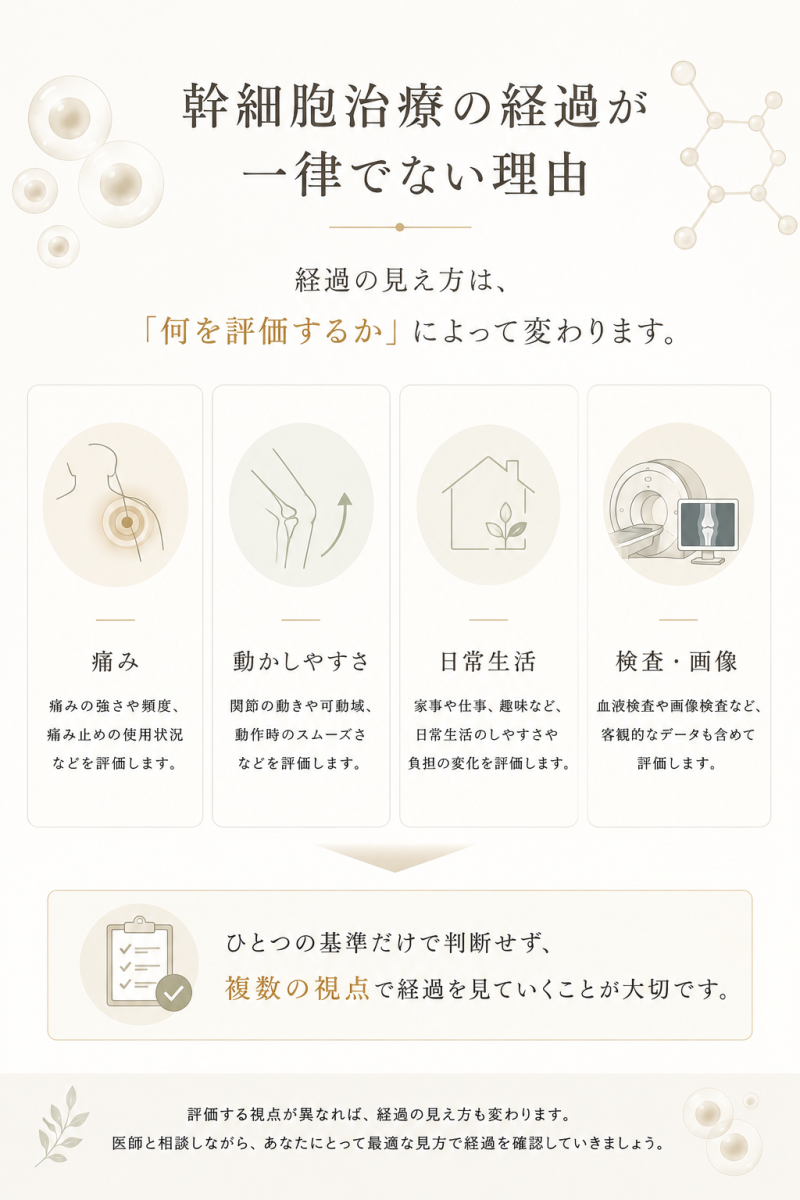 幹細胞治療の経過が一律ではなく、痛み、動かしやすさ、日常生活、検査や画像など評価する視点によって見え方が変わることを示した図解