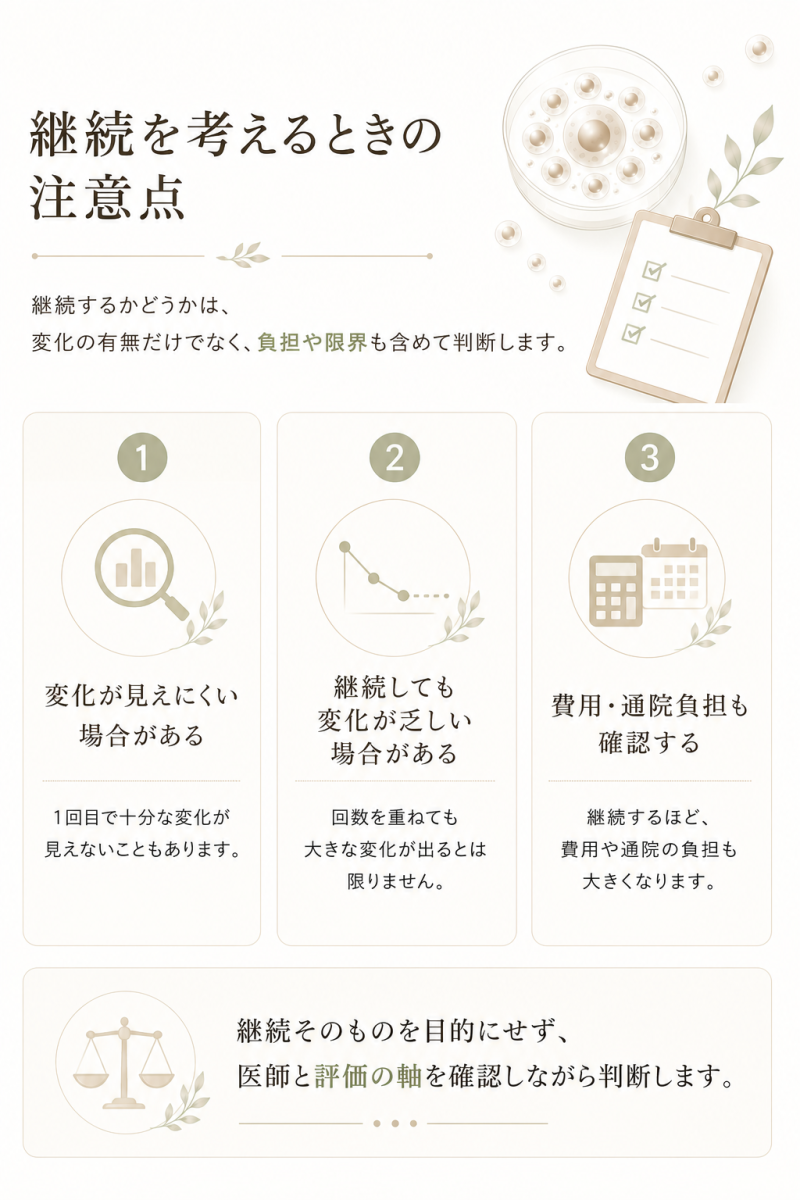 幹細胞治療の継続を検討する際に、目標の達成度、変化の大きさ、変化の持続性、負担やリスクを確認して次の方針を判断する流れを示した図解