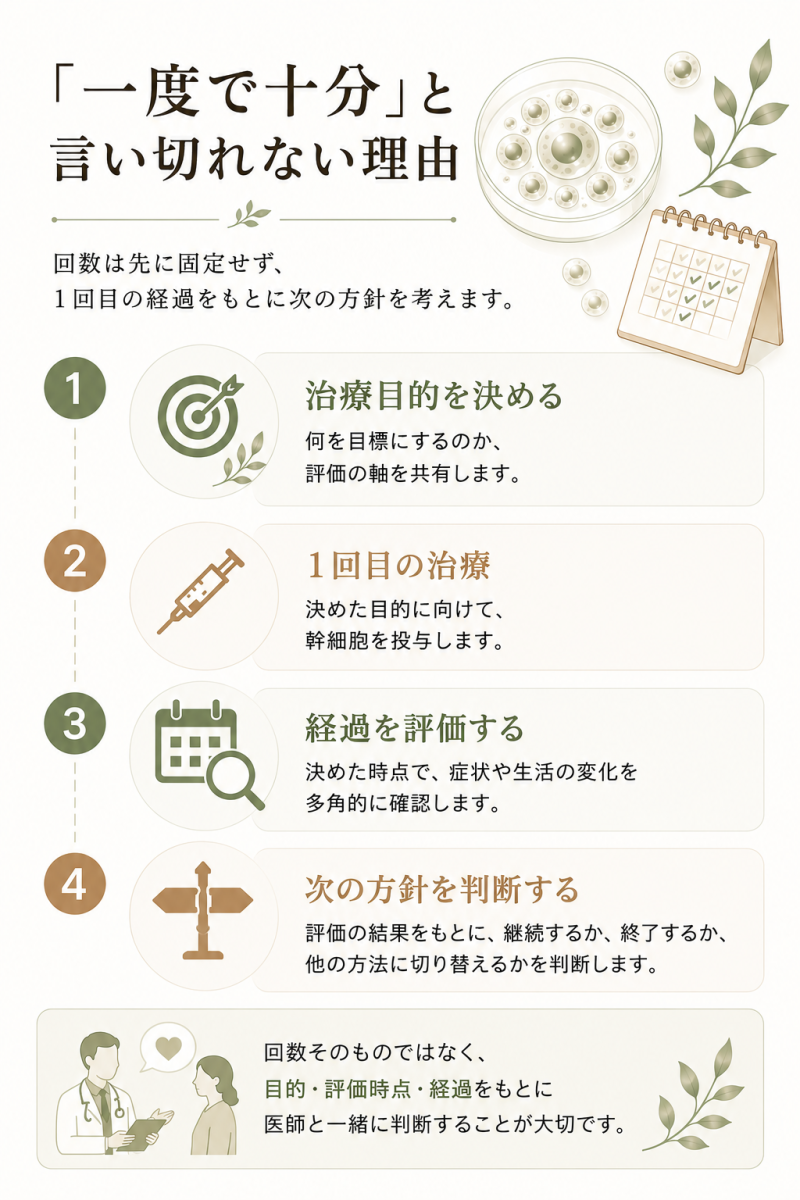 幹細胞治療の回数を一度で十分と決めつけず、治療目的、経過観察、評価をもとに判断する流れを示した図解