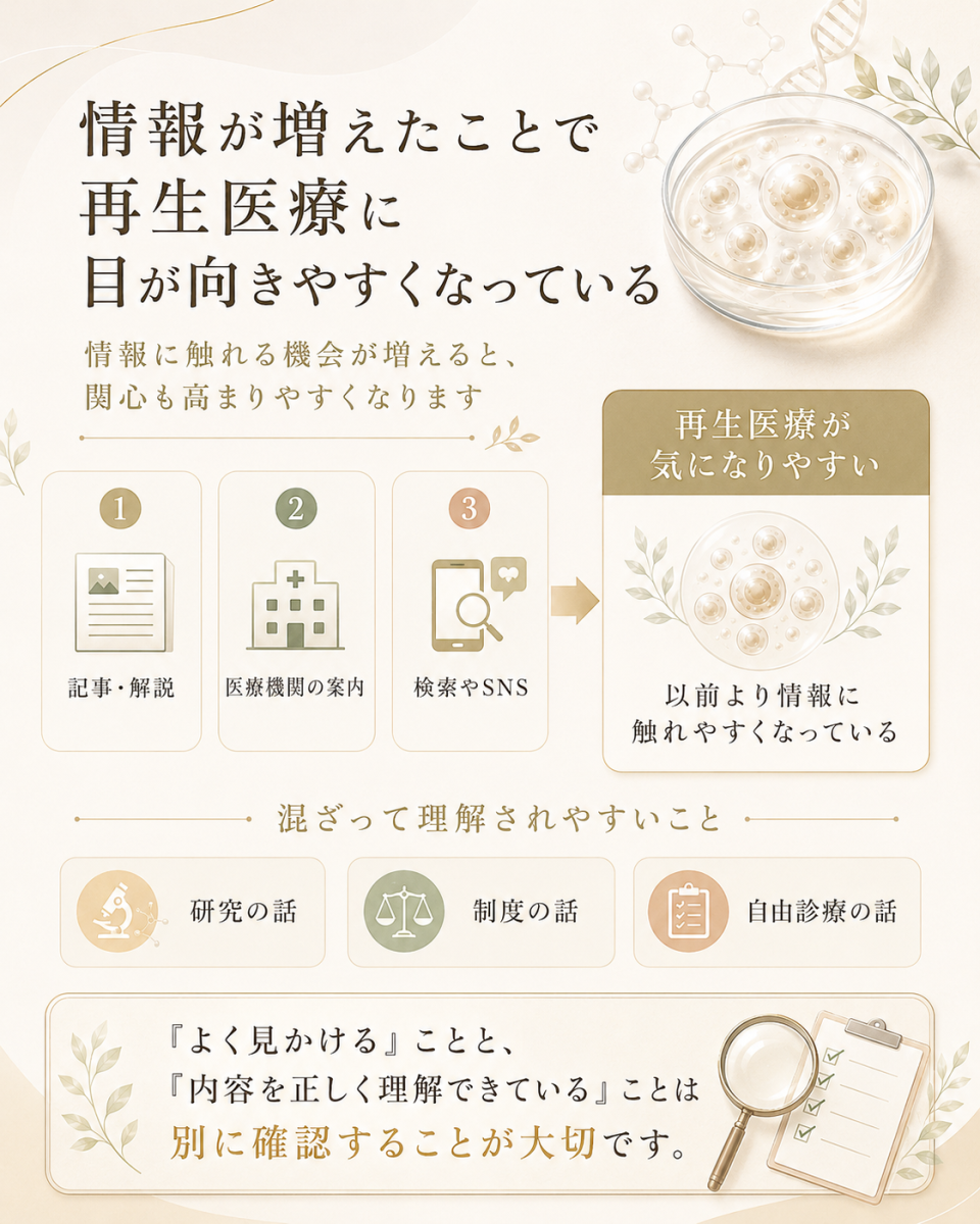 再生医療に関する記事や医療機関の案内、検索やSNSなどの情報が増えたことで、幹細胞治療に関心が向きやすくなる背景を示した図解