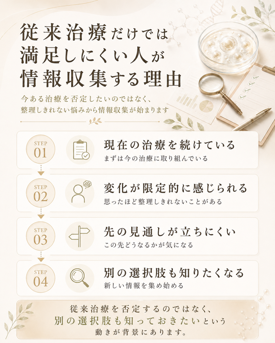 従来治療だけでは満足しにくい人が、現在の治療の継続、限定的な変化、先の見通し、新しい選択肢への関心から情報収集を進める理由をまとめた図解