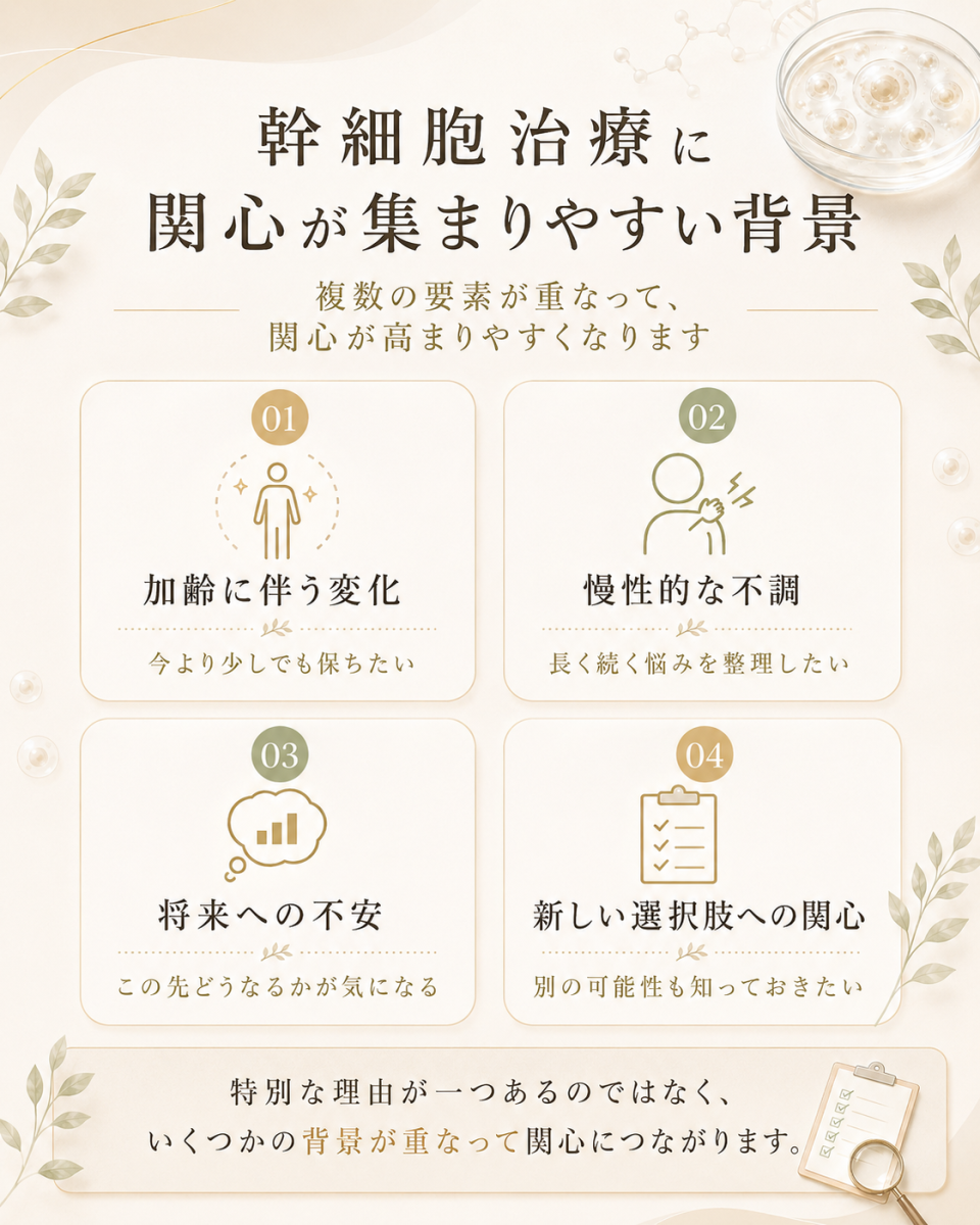 幹細胞治療に関心が集まりやすい背景として、加齢に伴う変化、慢性的な不調、将来への不安、新しい選択肢への関心を整理した図解