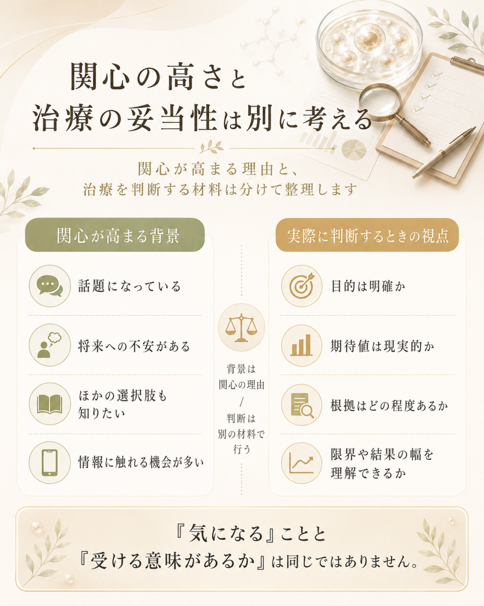 幹細胞治療への関心が高まる理由と、実際に治療を判断するときの目的、期待値、根拠、限界を分けて整理する考え方を示した図解
