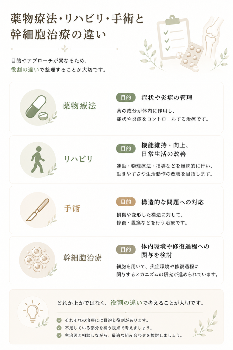 薬物療法、リハビリ、手術、幹細胞治療の目的や役割の違いをまとめた図解