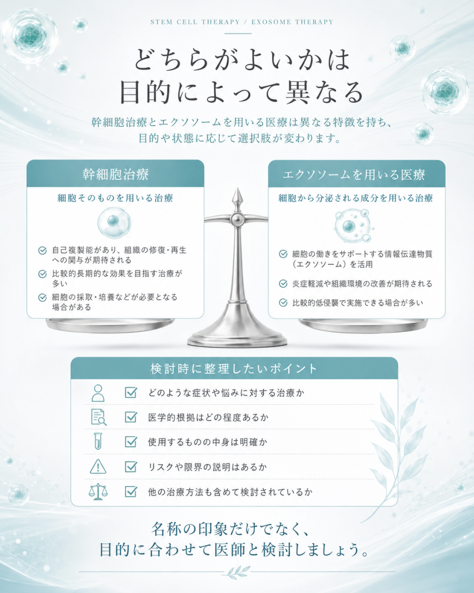 幹細胞治療とエクソソームを用いる医療は目的や状態によって選び方が異なることを整理した比較図解